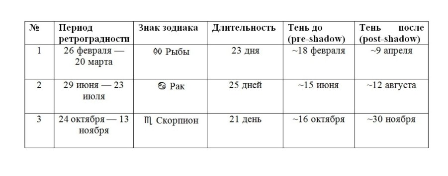 ретроградный Меркурий даты в 2026 